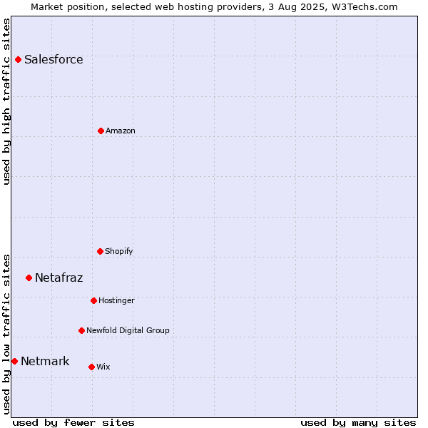 Market position of Netafraz vs. Salesforce vs. Netmark