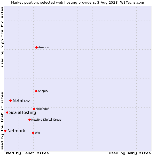 Market position of Netafraz vs. ScalaHosting vs. Netmark