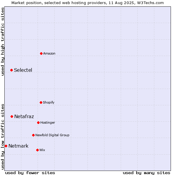 Market position of Netafraz vs. Selectel vs. Netmark