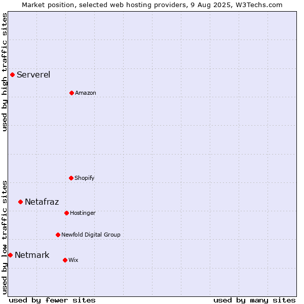 Market position of Netafraz vs. Serverel vs. Netmark