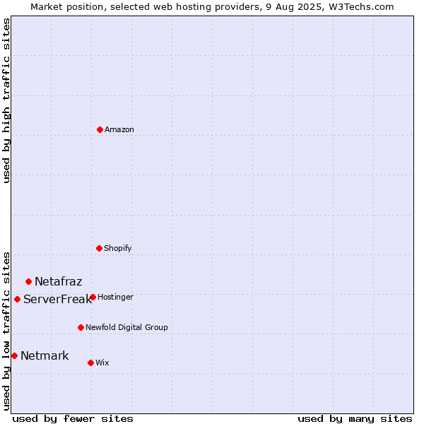 Market position of Netafraz vs. ServerFreak vs. Netmark