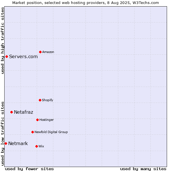 Market position of Netafraz vs. Servers.com vs. Netmark