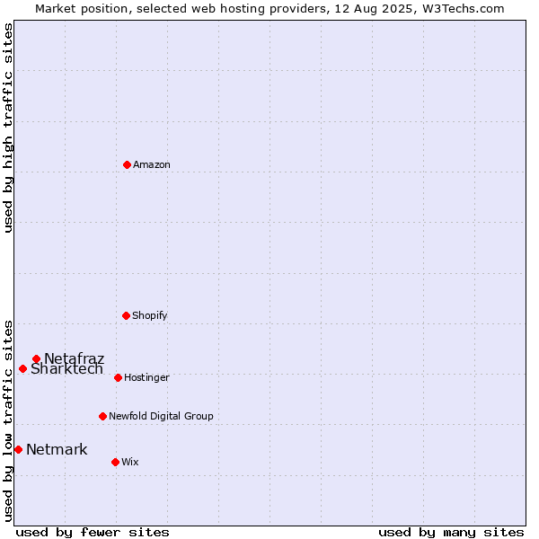 Market position of Netafraz vs. Sharktech vs. Netmark