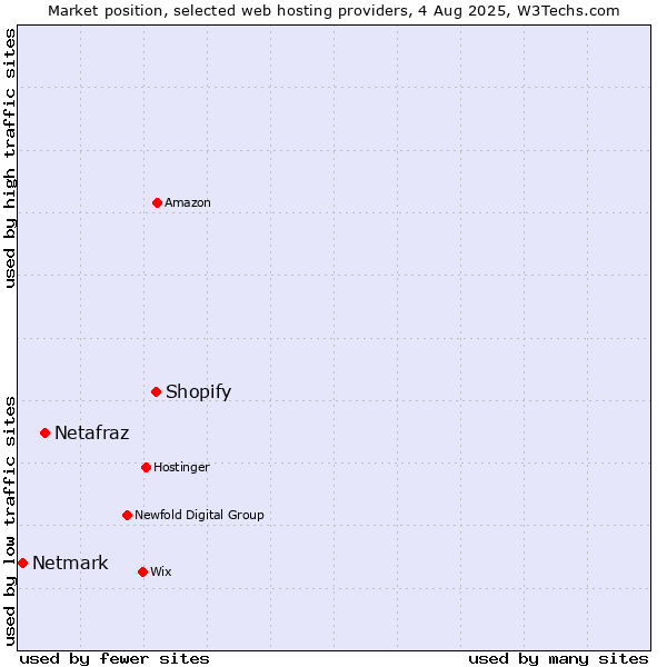 Market position of Shopify vs. Netafraz vs. Netmark