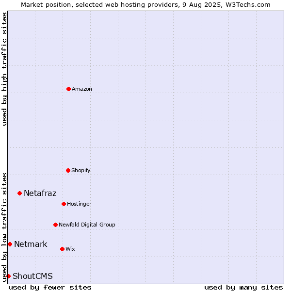 Market position of Netafraz vs. Netmark vs. ShoutCMS