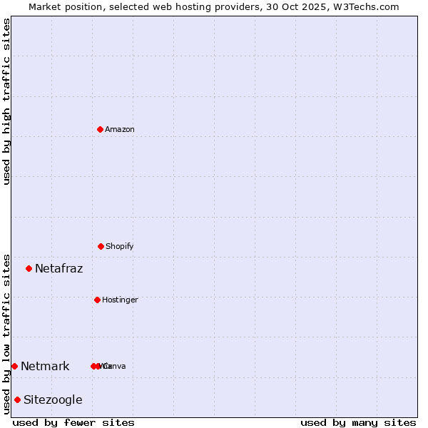 Market position of Netafraz vs. Sitezoogle vs. Netmark