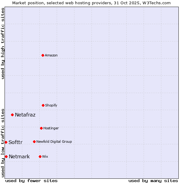 Market position of Netafraz vs. Netmark vs. Softtr