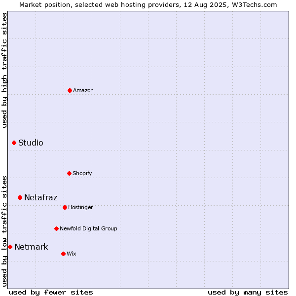 Market position of Netafraz vs. Studio vs. Netmark