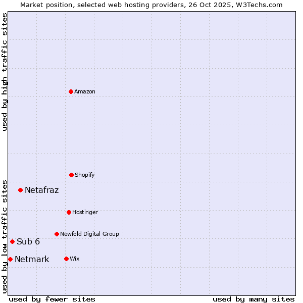Market position of Netafraz vs. Sub 6 vs. Netmark