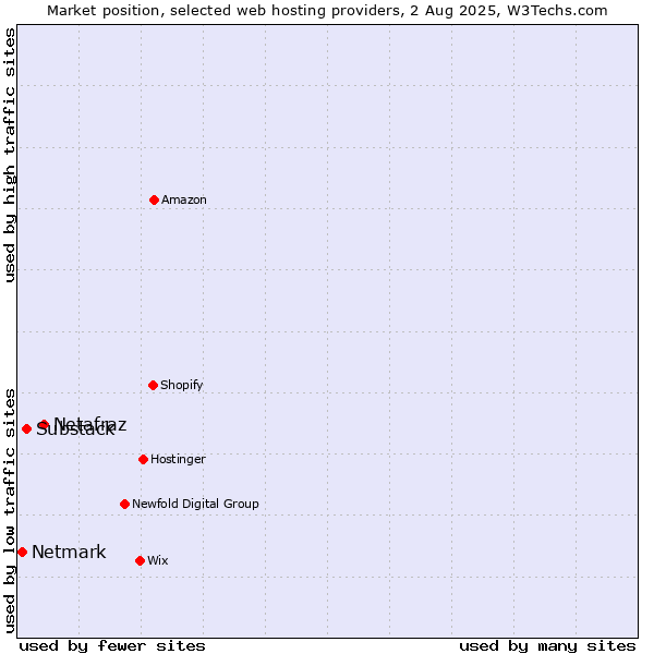 Market position of Netafraz vs. Substack vs. Netmark