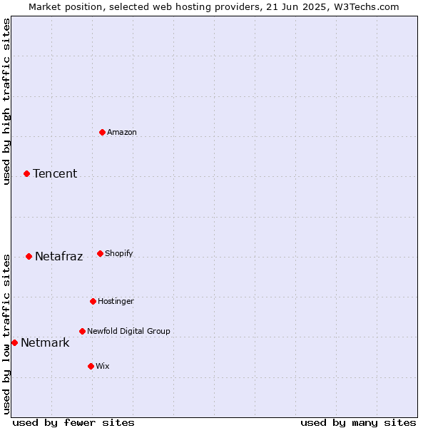 Market position of Netafraz vs. Tencent vs. Netmark