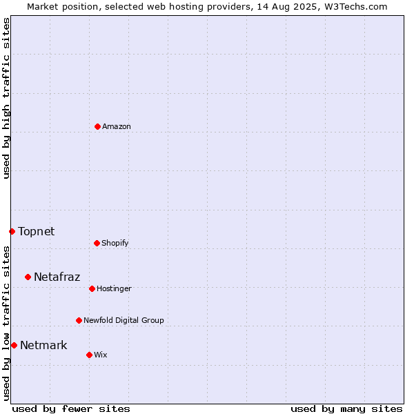 Market position of Netafraz vs. Netmark vs. Topnet
