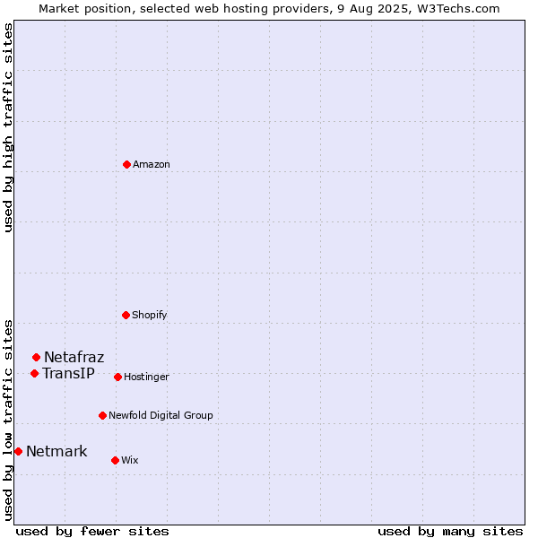 Market position of Netafraz vs. TransIP vs. Netmark