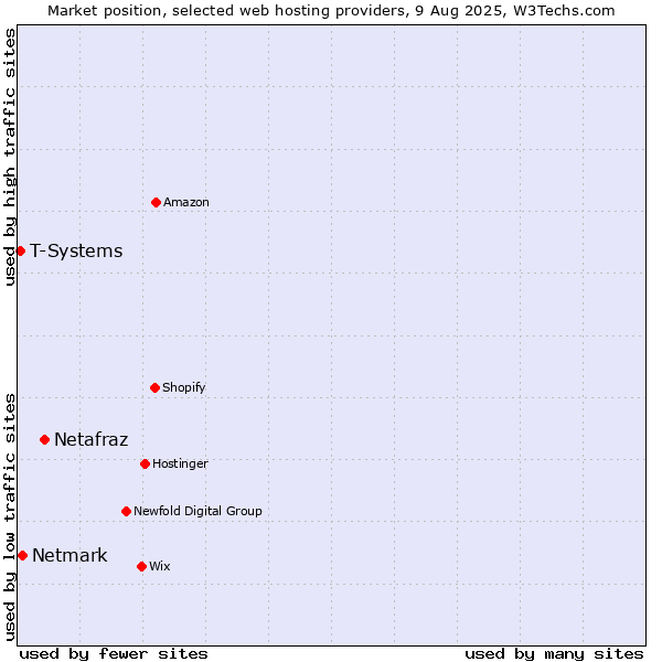 Market position of Netafraz vs. Netmark vs. T-Systems