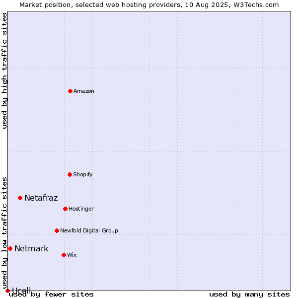 Market position of Netafraz vs. Netmark vs. Ucell