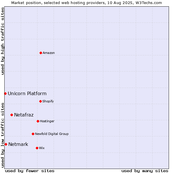 Market position of Netafraz vs. Netmark vs. Unicorn Platform