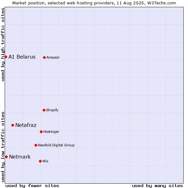 Market position of Netafraz vs. Netmark vs. A1 Belarus