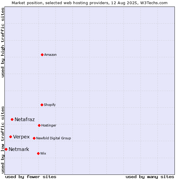 Market position of Netafraz vs. Verpex vs. Netmark