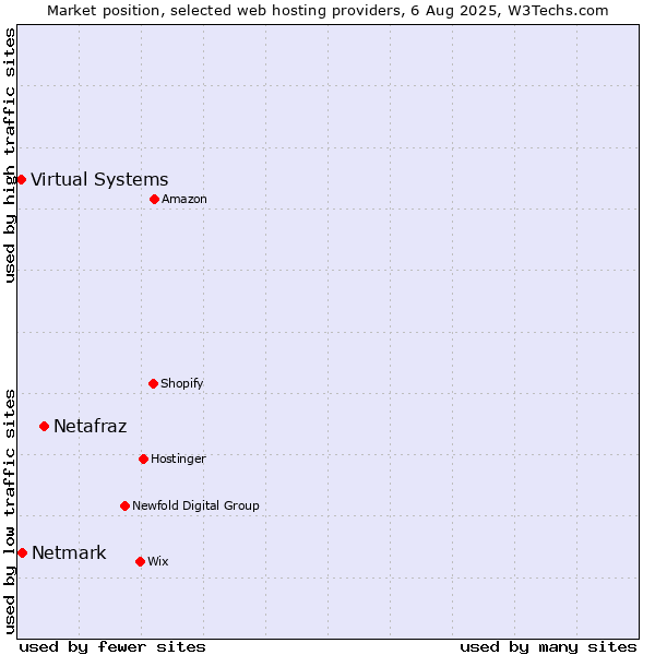 Market position of Netafraz vs. Netmark vs. Virtual Systems