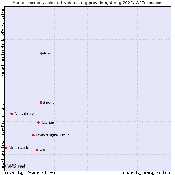 Market position of Netafraz vs. Netmark vs. VPS.net