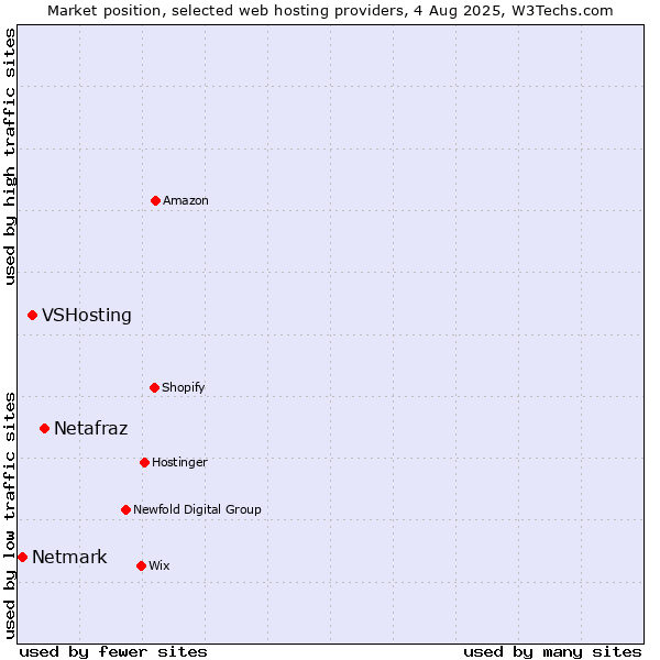Market position of Netafraz vs. VSHosting vs. Netmark