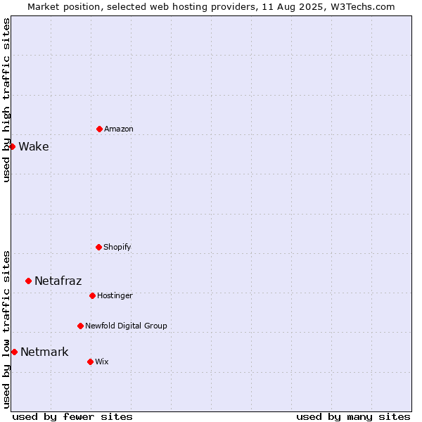 Market position of Netafraz vs. Netmark vs. Wake