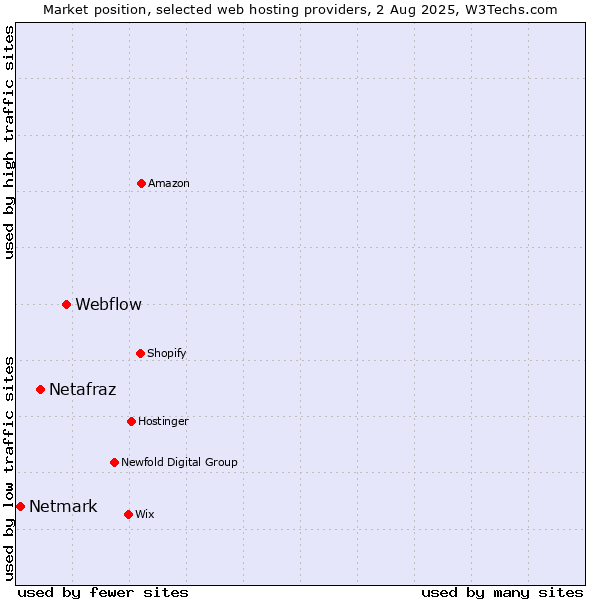 Market position of Webflow vs. Netafraz vs. Netmark