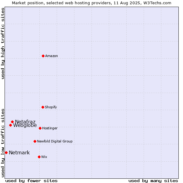 Market position of Netafraz vs. Webglobe vs. Netmark
