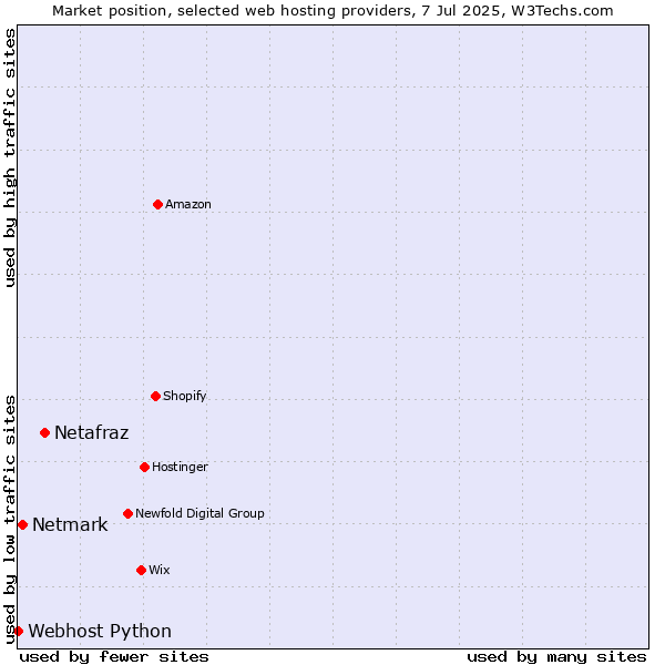 Market position of Netafraz vs. Netmark vs. Webhost Python
