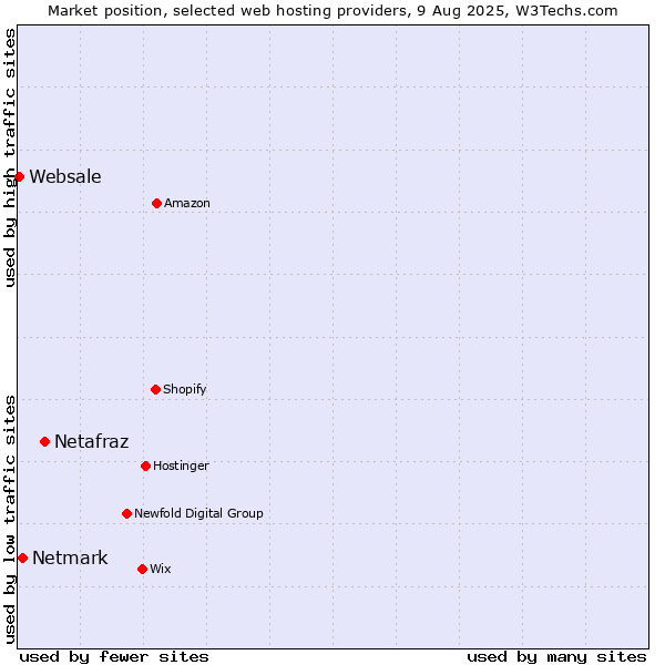 Market position of Netafraz vs. Netmark vs. Websale