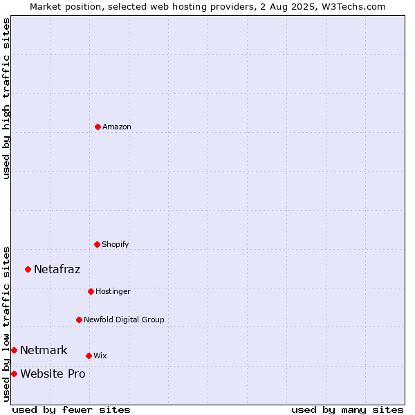 Market position of Netafraz vs. Netmark vs. Website Pro