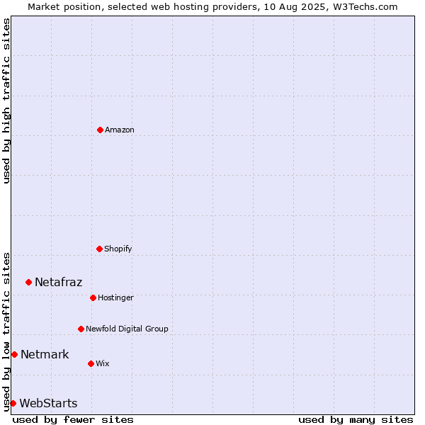 Market position of Netafraz vs. Netmark vs. WebStarts