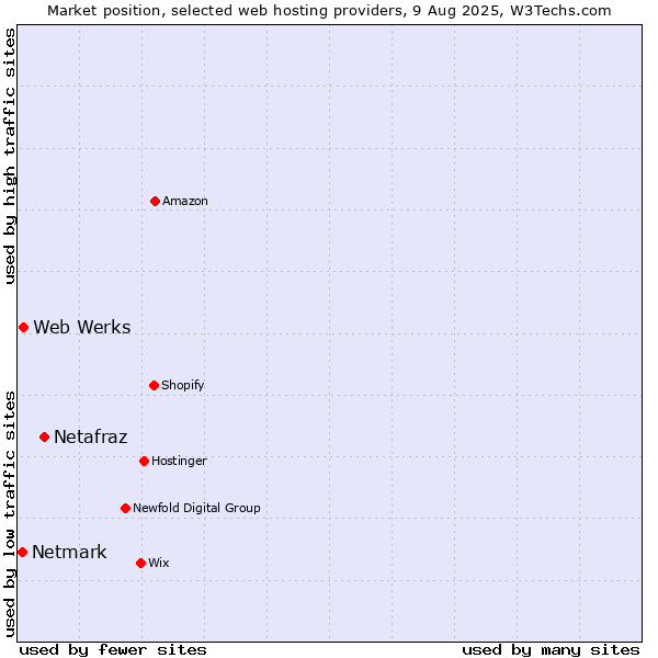 Market position of Netafraz vs. Web Werks vs. Netmark