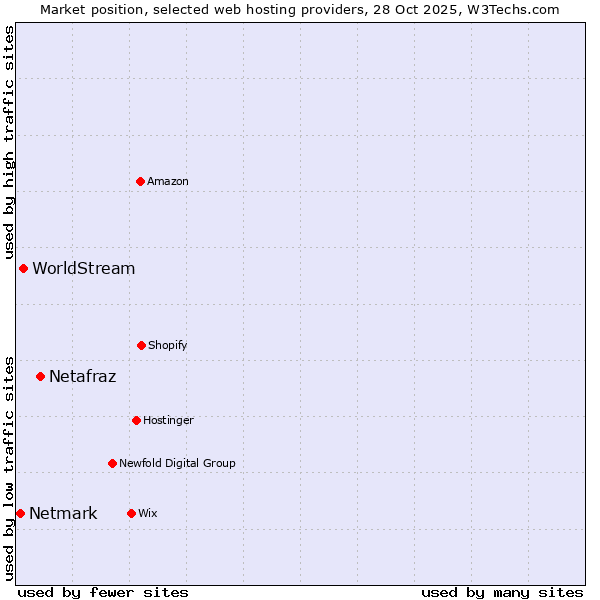 Market position of Netafraz vs. WorldStream vs. Netmark