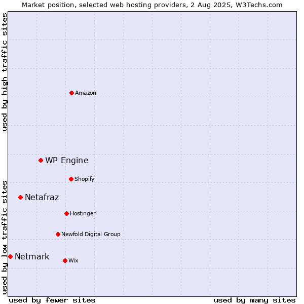 Market position of WP Engine vs. Netafraz vs. Netmark