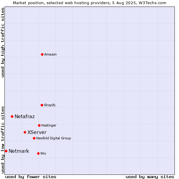 Market position of XServer vs. Netafraz vs. Netmark