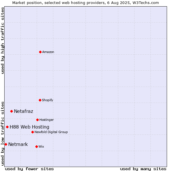 Market position of Netafraz vs. H88 Web Hosting vs. Netmark
