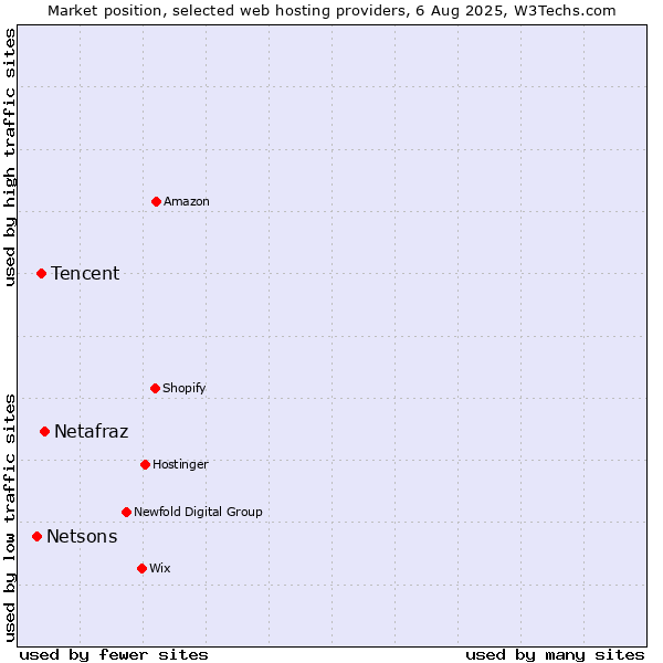 Market position of Netafraz vs. Tencent vs. Netsons