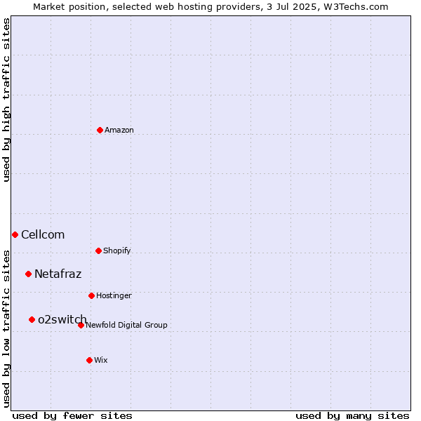 Market position of o2switch vs. Netafraz vs. Cellcom