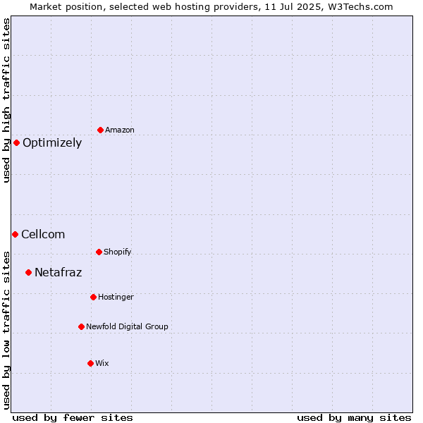 Market position of Netafraz vs. Optimizely vs. Cellcom