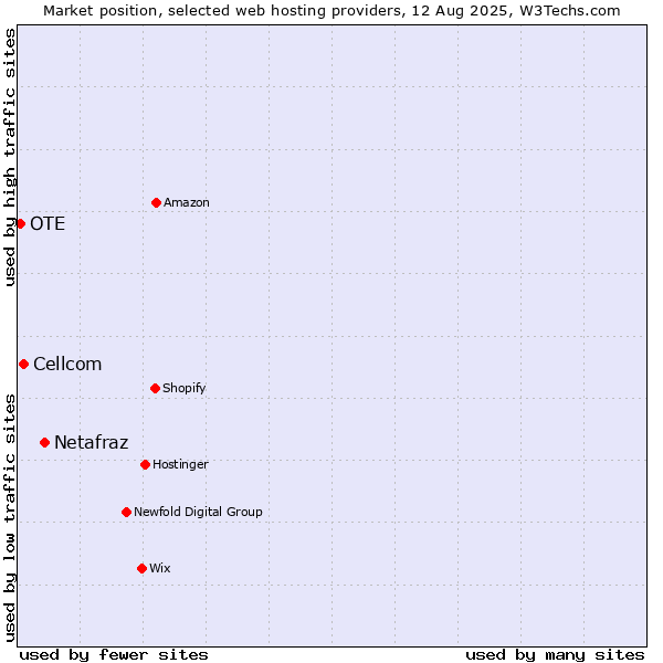 Market position of Netafraz vs. Cellcom vs. OTE