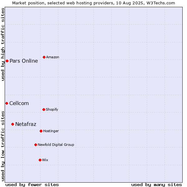 Market position of Netafraz vs. Pars Online vs. Cellcom