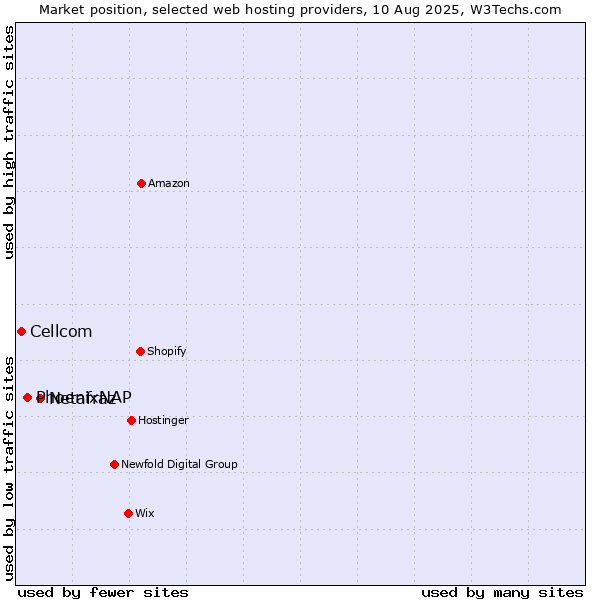 Market position of Netafraz vs. PhoenixNAP vs. Cellcom