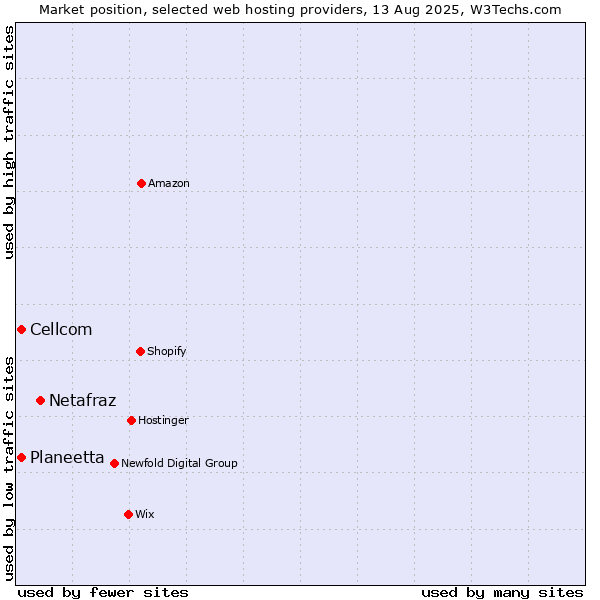 Market position of Netafraz vs. Cellcom vs. Planeetta