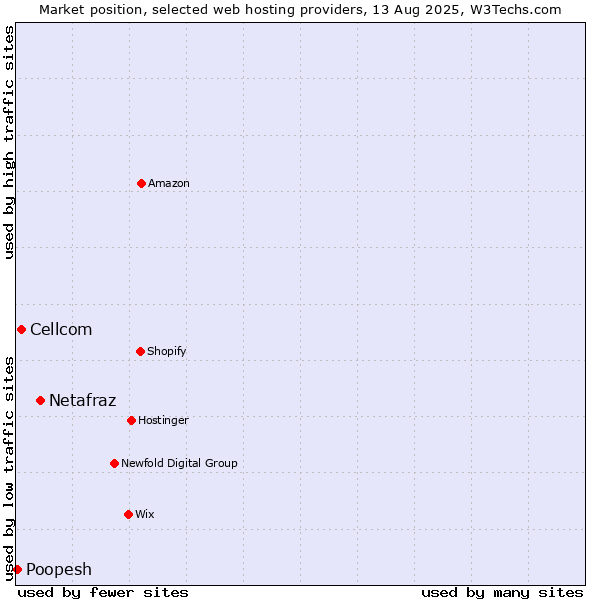 Market position of Netafraz vs. Cellcom vs. Poopesh