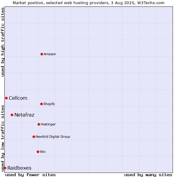 Market position of Netafraz vs. Cellcom vs. Raidboxes