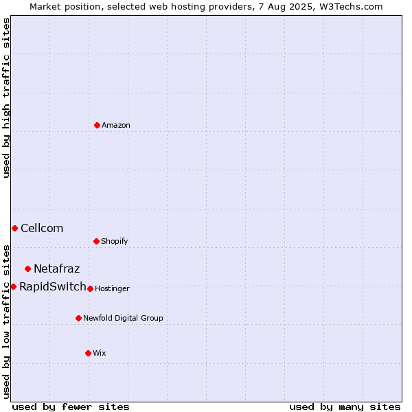 Market position of Netafraz vs. Cellcom vs. RapidSwitch