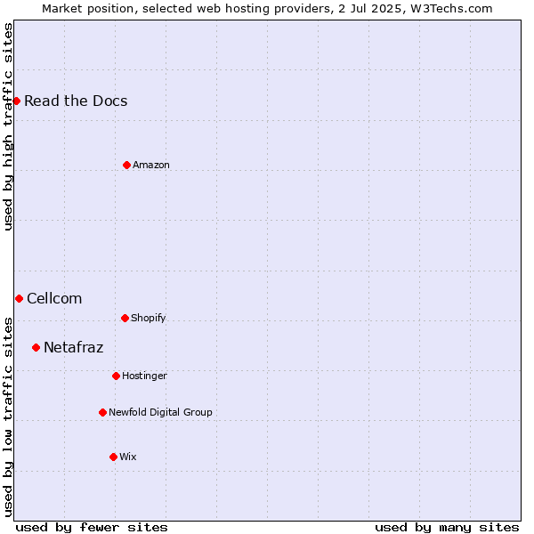 Market position of Netafraz vs. Cellcom vs. Read the Docs