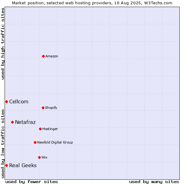 Market position of Netafraz vs. Cellcom vs. Real Geeks