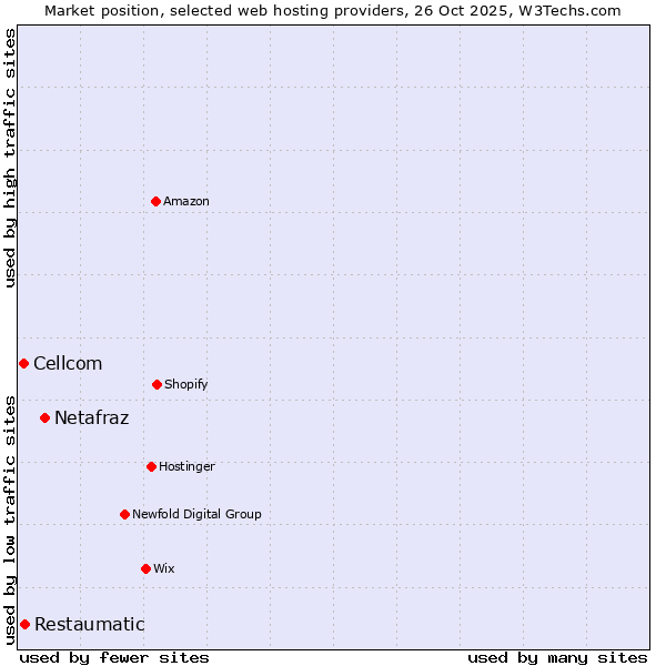 Market position of Netafraz vs. Restaumatic vs. Cellcom
